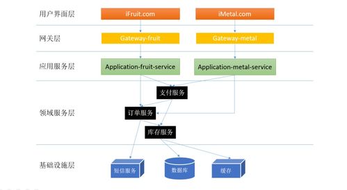 巨人大哥視角 電商微服務體系中的分層設計與領域劃分在信息系統(tǒng)運行維護服務中的關鍵實踐